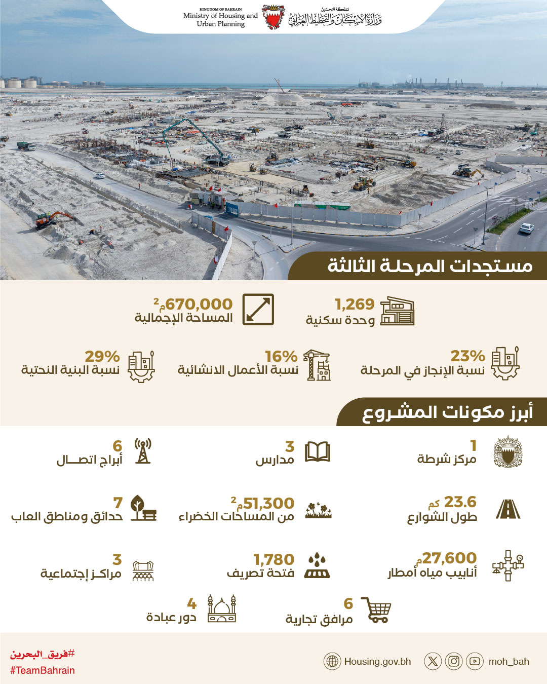 بدء اجراءات تخصيص وحدات المشروع خلال العام 2026.. وزيرة الإسكان والتخطيط العمراني: إنجاز 23% من المرحلة الثالثة لمشروع مدينة سترة الإسكانية