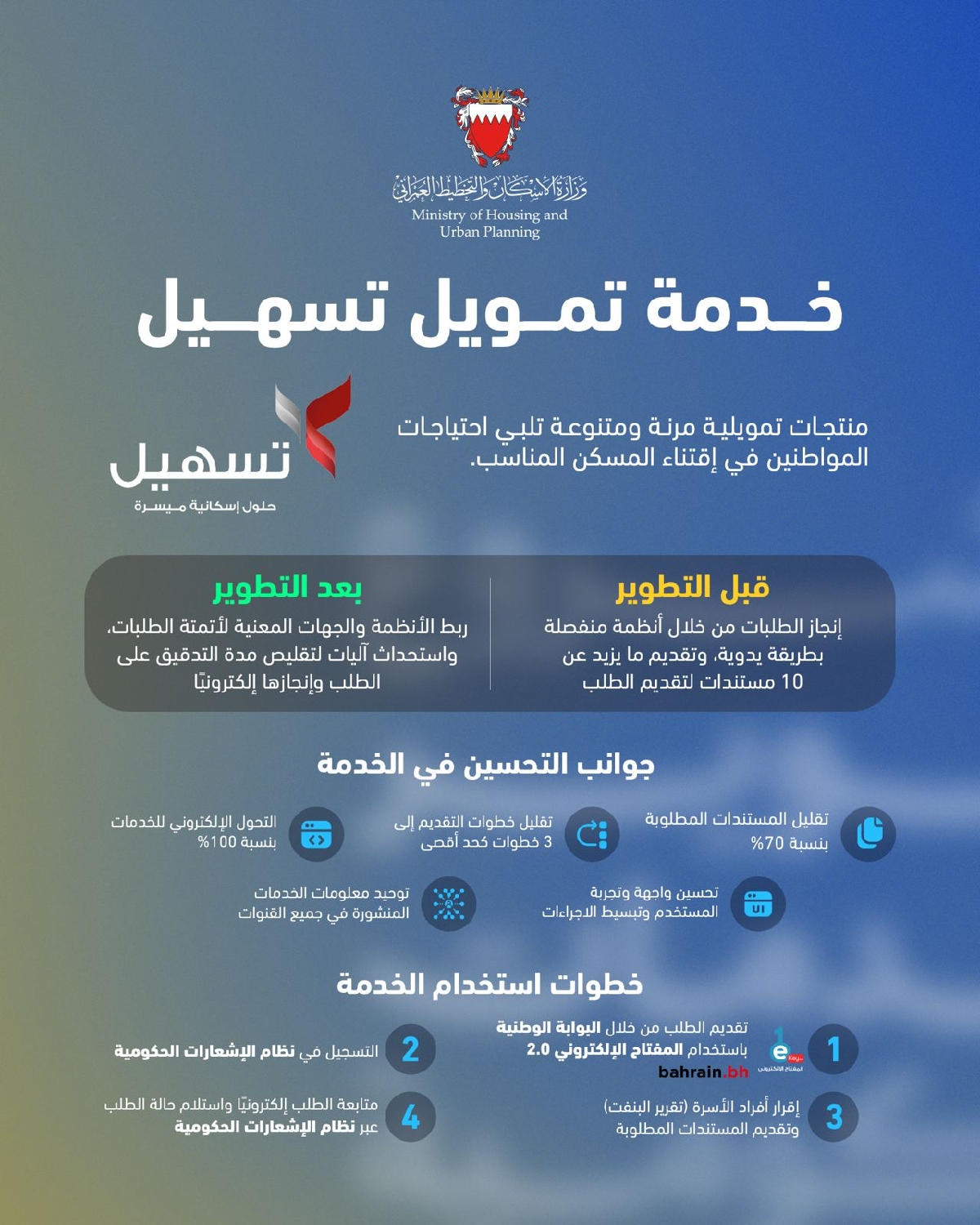 في إطار الجهود الحكومية لتطوير جودة الخدمات وإعادة هندستها.. وزارة الإسكان والتخطيط العمراني تطوّر خدمة تمويل تسهيل